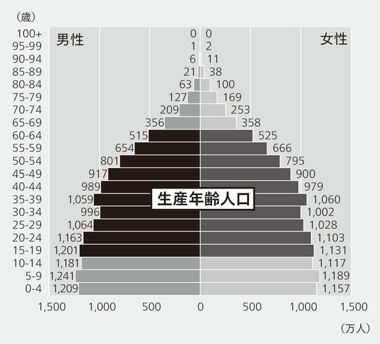 出典:国連のデータを元に筆者作成