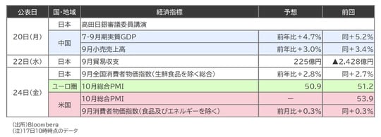 出所:Bloomberg (注)17日10時時点のデータ