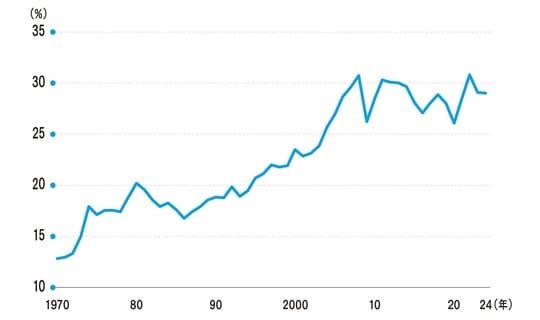 (出所)世界銀行より筆者作成