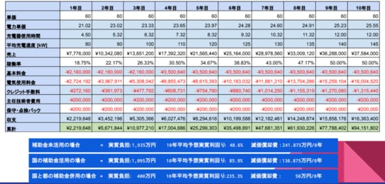 ［図表2］自身で運用する場合のシミュレーション（東京都の場合）