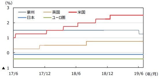 （注）データは2017年6月1日～2019年6月30日。日本は政策金利（参考値）、米国はFederal Fund Rate（誘導レンジの上限）、 ユーロ圏はECB預金ファシリティ金利、英国はRepo Rate、豪州はOfficial Cash Rateを使用。 （出所）Bloomberg L.P.のデータを基に三井住友DSアセットマネジメント作成