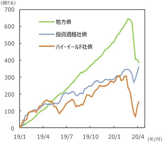 （注）EPFRグローバル：米国に本社を置く金融商品の調査会社。2020年2月末現在27.4兆ドル規模の世界のファンドの資金フローデータを持つ。データは2019年1月2日～2020年4月8日。週次ベース。2019年1月からの累計。  （出所）EPFRグローバルのデータを基に三井住友DSアセットマネジメント作成