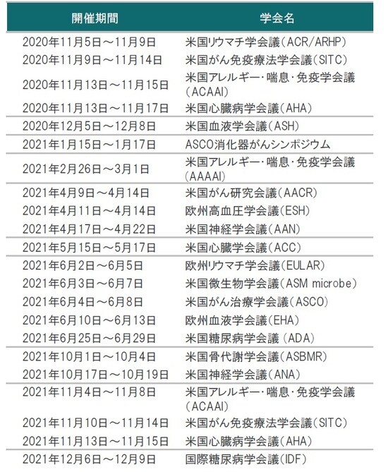 ※学会の開催期間は変更、延期、中止されることがあります。 出所：各種資料を使用しピクテ投信投資顧問株式会社作成