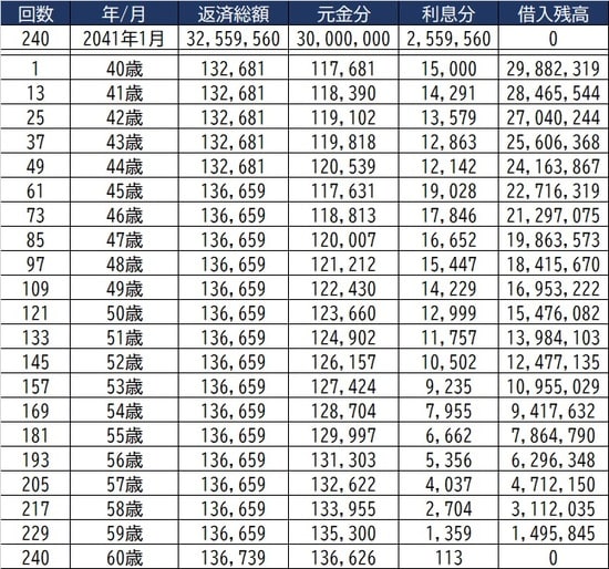 ※返済金利：～5年は年利0.6％、5年目以降は1.0％、返済年数：20年と仮定して算出 ※計算の詳細は金融機関によって異なります。