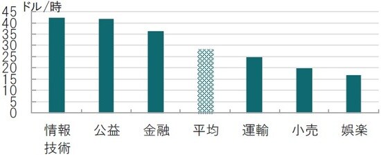時点:2019年12月、公益、運輸、小売は小分類、他は中分類 出所:米労働省(BLS)のデータを使用しピクテ投信投資顧問作成