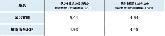 出所：公益社団法人全国宅地建物取引業協会連合 会調べ（7月10日時点） ※単位は万円