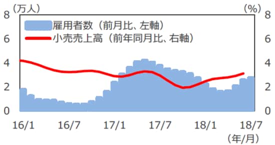（注）データは小売売上高が2016年1月～2018年6月、雇用者数が2016年1月～2018年7月。データはともにトレンド値。 （出所）Datastreamのデータを基に三井住友アセットマネジメント作成