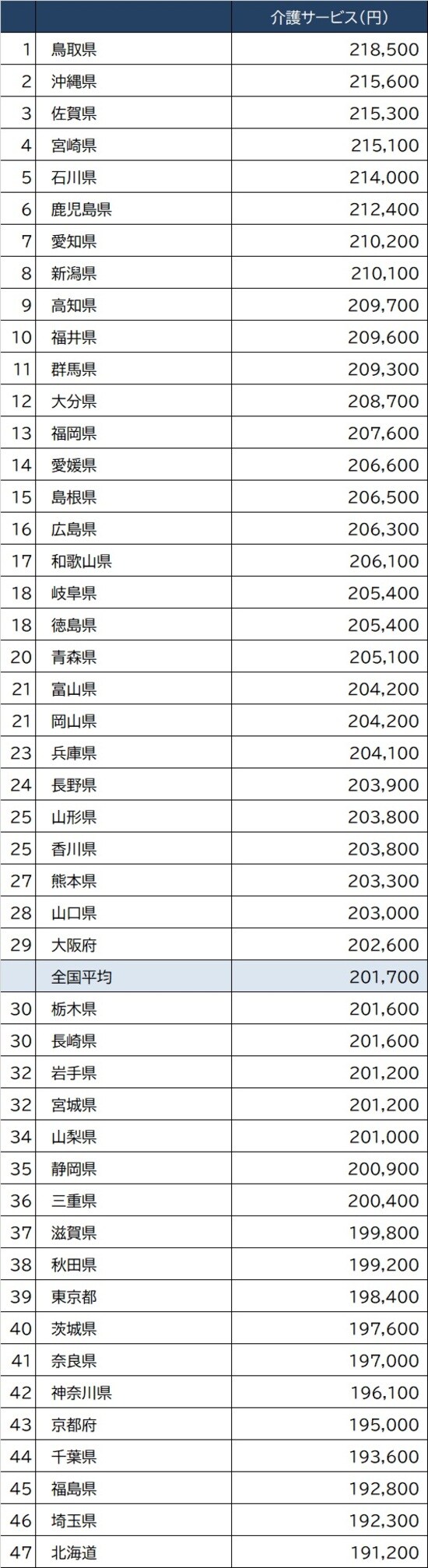 出所：厚生労働省『令和元年度介護保険事業状況報告』より作成