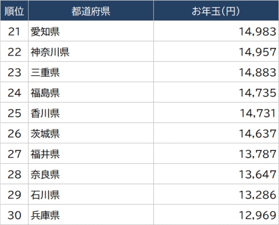 出所：総務省『家計調査家計収支編』より算出 ※2019年～2021年「1月贈与金」平均値