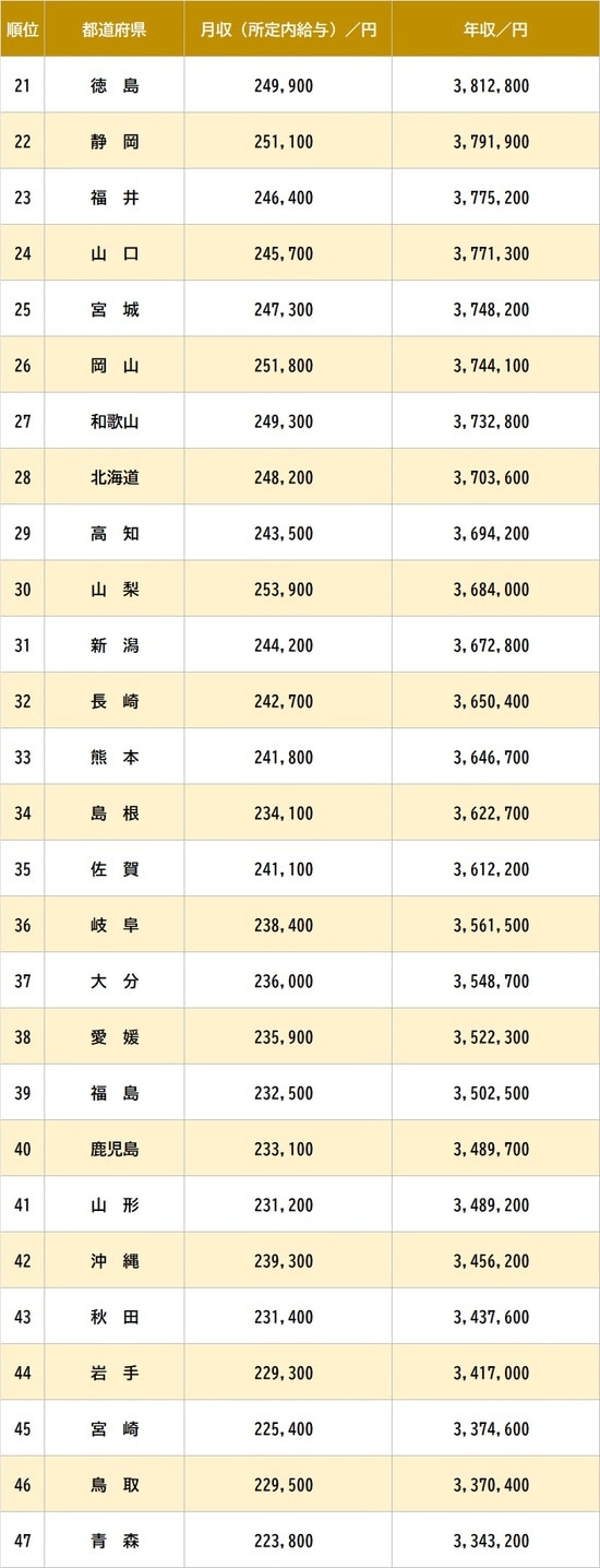 ※厚生労働省『令和6年賃金構造基本統計調査』