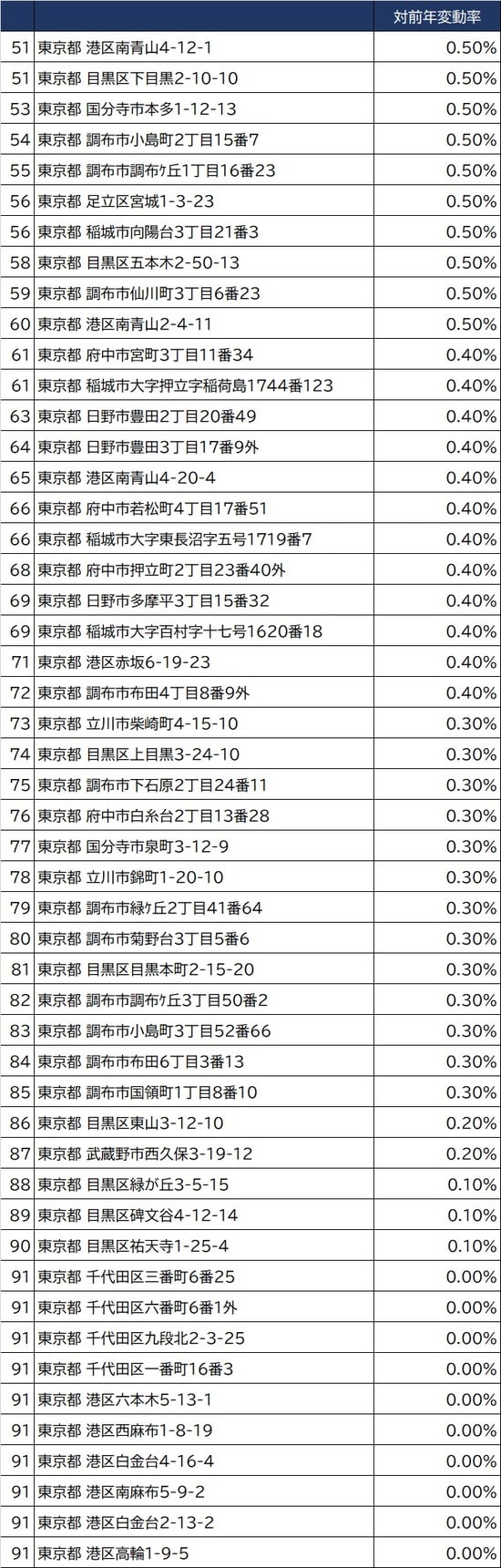 出所：国土交通省2021年公示地価（1月1日時点）より