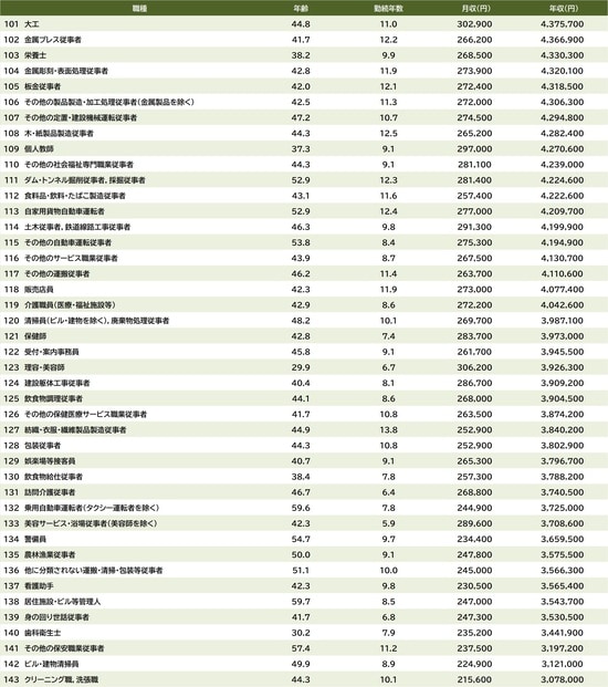 出所：厚生労働省『令和7年賃金構造基本統計調査』