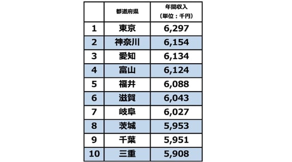 47都道府県「年間収入ランキング」1位と最下位で200万円の差