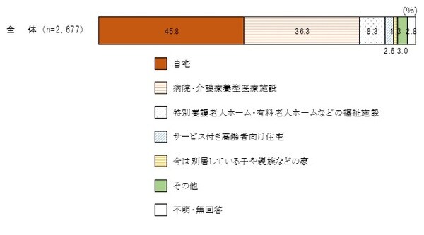 ※「その他」「不明・無回答」以外の選択肢(%)の高い順に並べ替え。 出所:内閣府