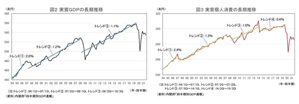 ［図表2］ 実質GDPの長期推移 ［図表3］ 実質個人消費の長期推移