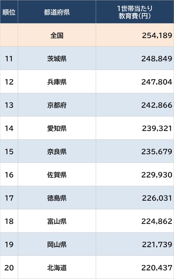出所：総務省『家計調査 家計収支編』（2022年）より算出 ※数値は1世帯当たりの18歳未満の人数で補正 ※実際の家計調査は県庁所在地等ごとの調査であり、地域の実情とは異なる場合がある