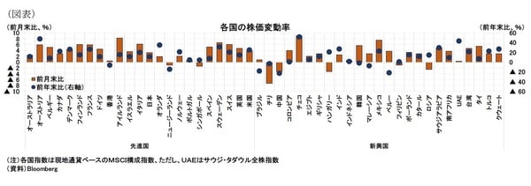 ［図表5］各国の株価変動率