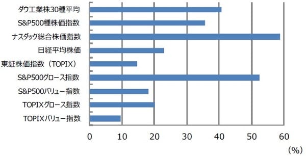 （出所）Bloombergのデータを基に三井住友DSアセットマネジメント作成