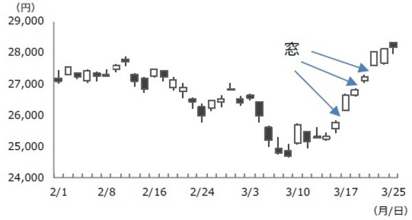 （注）データは2022年2月1日から3月25日。 （出所）Bloombergのデータを基に三井住友DSアセットマネジメント作成