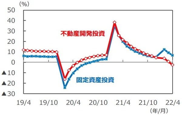 （注1）データは2019年4月～2022年4月。 （注2）年初来の前年同期比。 （出所）Bloombergのデータを基に三井住友DSアセットマネジメント作成