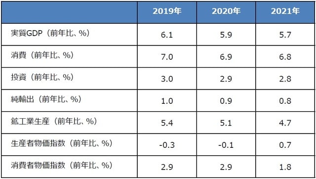 （注）2019年12月16日時点の三井住友DSアセットマネジメントによる予想。 （出所）中国国家統計局、CEICなどのデータを基に三井住友DSアセットマネジメント作成
