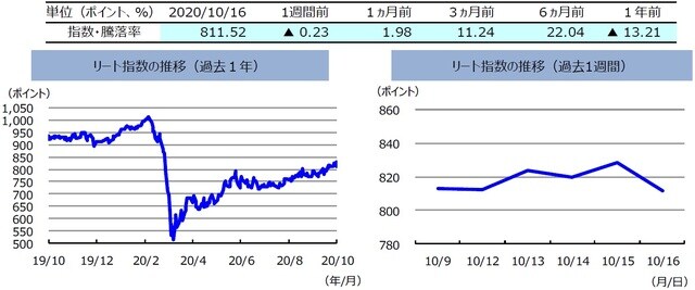  （注）左グラフは2019年10月16日～2020年10月16日、右グラフは2020年10月9日～2020年10月16日。リート指数は、S&PオーストラリアREIT指数（配当込み、現地通貨ベース）。 （出所）FactSetのデータを基に三井住友DSアセットマネジメント作成