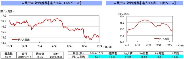 （注）左グラフは2018年10月4日～2019年10月4日、右グラフは2019年9月4日～2019年10月4日｡10月1日～4日の中国本土市場は休場。 （出所）リフィニティブのデータを基に三井住友DSアセットマネジメント作成