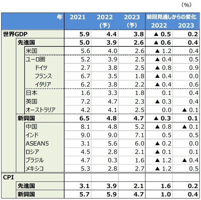 （注）データは2021～2023年、IMF予測。ASEAN5はインドネシア、マレーシア、タイ、フィリピン、ベトナム。 （出所）IMFのデータを基に三井住友DSアセットマネジメント作成