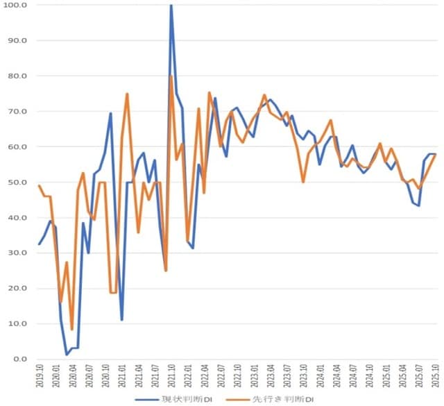出所:内閣府「景気ウォッチャー調査」より作成