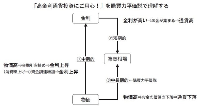 出所：角川総一著『なぜ日本の金利は常に米国より低いのか』（ビジネス教育出版社）