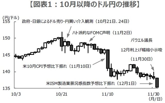 （注）データは2022年10月1日から12月1日。 （出所）Bloombergのデータを基に三井住友DSアセットマネジメント作成
