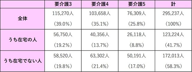 ※平成28年4月1日時点における特別養護老人ホームへの入所申込者について、重複申込等（複数施設への申し込み、申し込み後の死亡等）を排除して集計するよう各都道府県に依頼したもの 出所：厚生労働省「特別養護老人ホームの入所申込者の状況」（H29.3.27）
