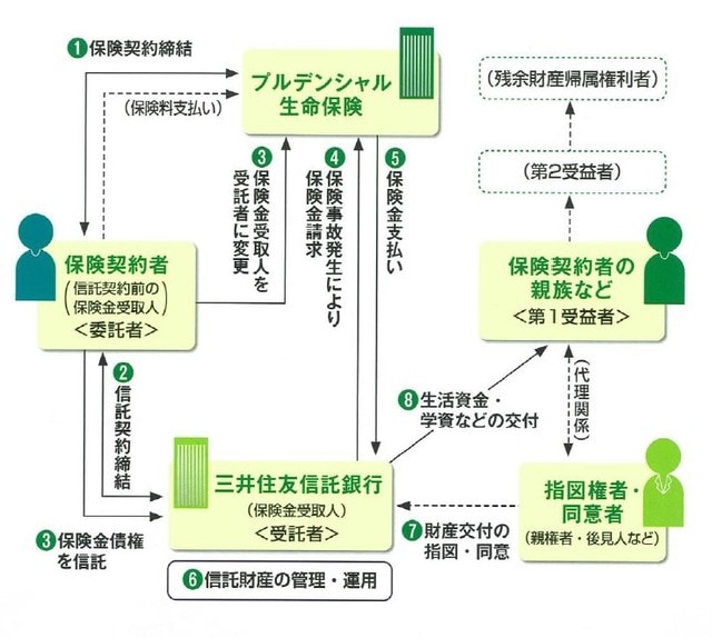 ［図表2］生命保険信託：プルデンシャル生命保険の例