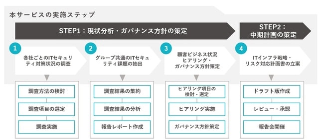 「ITガバナンス計画・実行支援サービス」による支援ステップイメージ