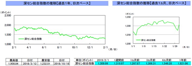 （注）左グラフは2018年2月1日～2019年2月1日、右グラフは2019年1月1日～2019年2月1日｡ （出所）リフィニティブのデータを基に三井住友アセットマネジメント作成