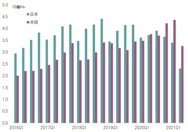 期間：2018～2021年第1四半期 出所：財務省、米国商務省のデータよりピクテ投信投資顧問が作成