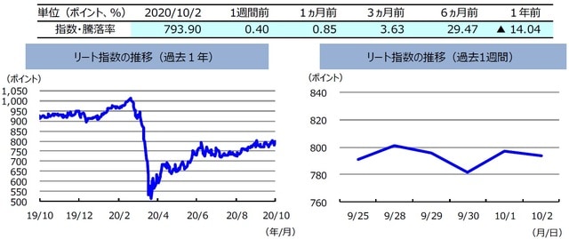 （注）左グラフは2019年10月2日～2020年10月2日、右グラフは2020年9月25日～2020年10月2日。リート指数は、S&PオーストラリアREIT指数（配当込み、現地通貨ベース）。  （出所）FactSetのデータを基に三井住友DSアセットマネジメント作成