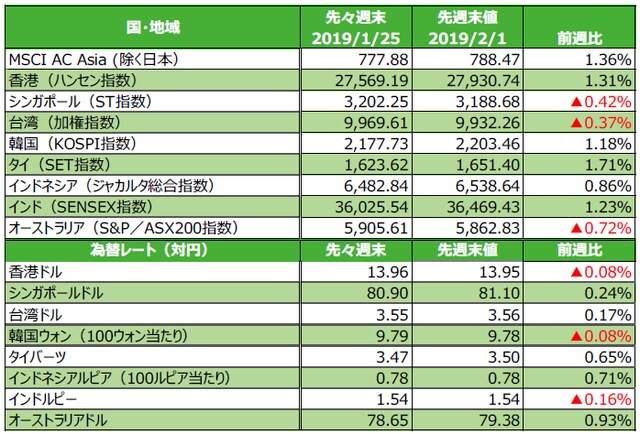 （注）為替の騰落率がプラスの場合は各国通貨高・円安、マイナス▲の場合は各国通貨安・円高。 （出所）FactSetのデータを基に三井住友アセットマネジメント作成