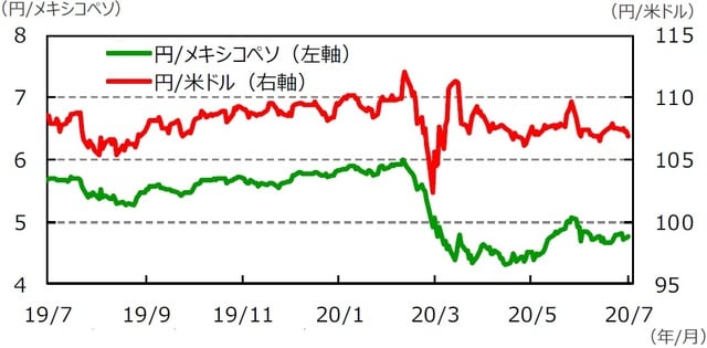 (注)データは2019年7月10日~2020年7月10日。 (出所)Bloomberg L.P.のデータを基に三井住友DSアセットマネジメント作成