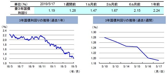 （注）左グラフは2018年5月17日～2019年5月17日、右グラフは2019年5月10日～2019年5月17日。 （出所）リフィニティブのデータを基に三井住友DSアセットマネジメント作成