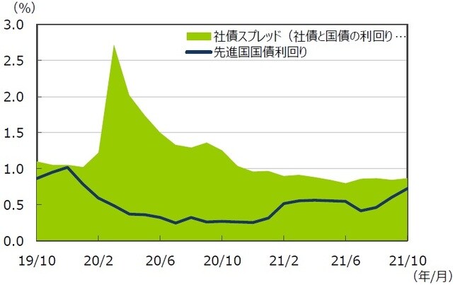 （注1）データは2019年10月～2021年10月の月次データ。 （注2）社債スプレッドはブルームバーグ・バークレイズ・USコーポレート・インベストメント・グレードOAS。先進国国債利回りはFTSE世界国債インデックス（含む日本、米ドルベース）。 （出所）FactSetのデータを基に三井住友DSアセットマネジメント作成
