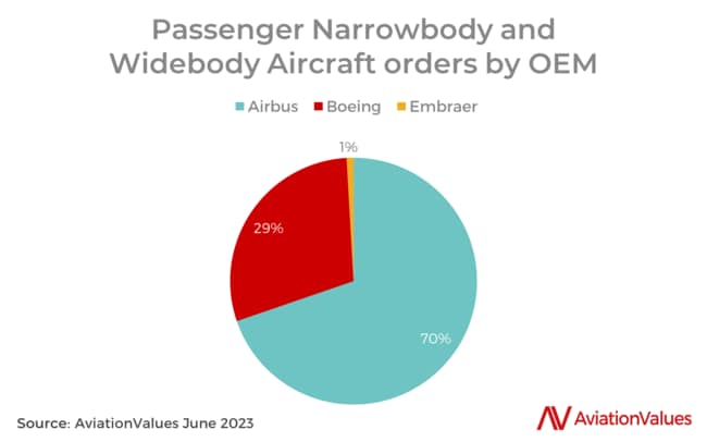 パリ・エアショー2023におけるメーカー別、民間旅客機のナローボディ機およびワイドボディ機の受注