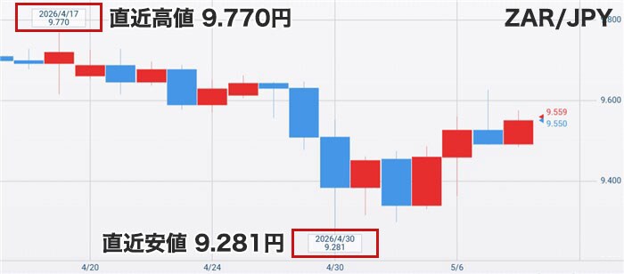 南アフリカランド円の最新チャート