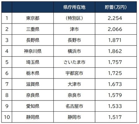 出所：総務省「家計調査年報」（2019年（令和元年））」より作成