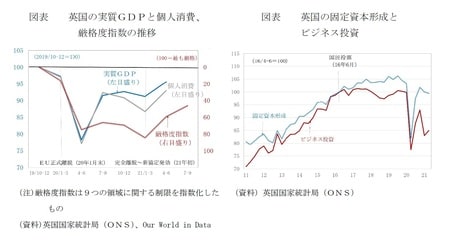 ［図表2］英国の実質GDPと個人消費、厳格度指数の推移 ［図表3］英国の固定資本形成とビジネス投資