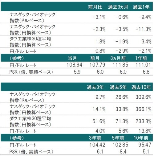 2019年7月31日時点 ※為替レート：対顧客電信売買相場の仲値 ※PSR：2019年1月末時点のナスダック・バイオテック指数構成銘柄を基に算出した株価売上高倍率 出所：トムソン・ロイター・データストリームのデータを使用しピクテ投信投資顧問株式会社作成