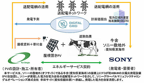 出典：デジタルグリッド
