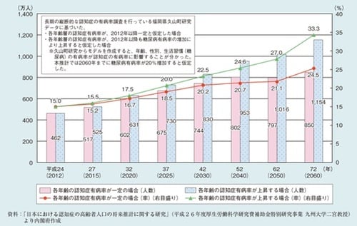 内閣府「平成29年版高齢社会白書」より引用