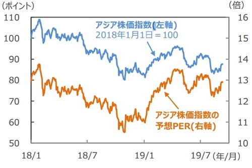 （注）データは2018年1月1日～2019年9月10日。アジア株価指数はMSCI AC アジア（除く日本）、米ドルベース。 （出所）Bloomberg L.P.のデータを基に三井住友DSアセットマネジメント作成