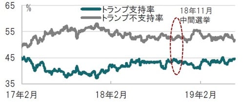 ［図表2］トランプ大統領の支持・不支持率の推移 期間：2017年2月10日～2019年6月28日 出所：ブルームバーグのデータを使用してピクテ投信投資顧問作成